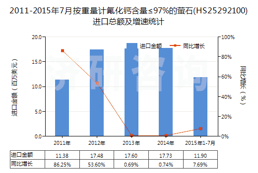 2011-2015年7月按重量計氟化鈣含量≤97%的螢石(HS25292100)進口總額及增速統(tǒng)計